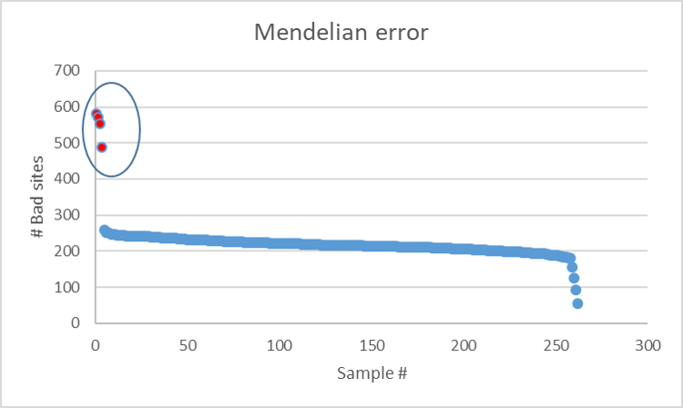 PLot output