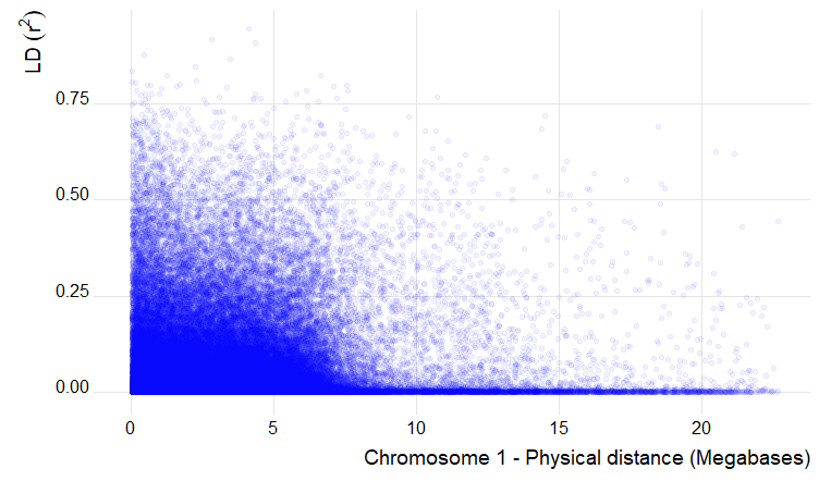 LD decay plot