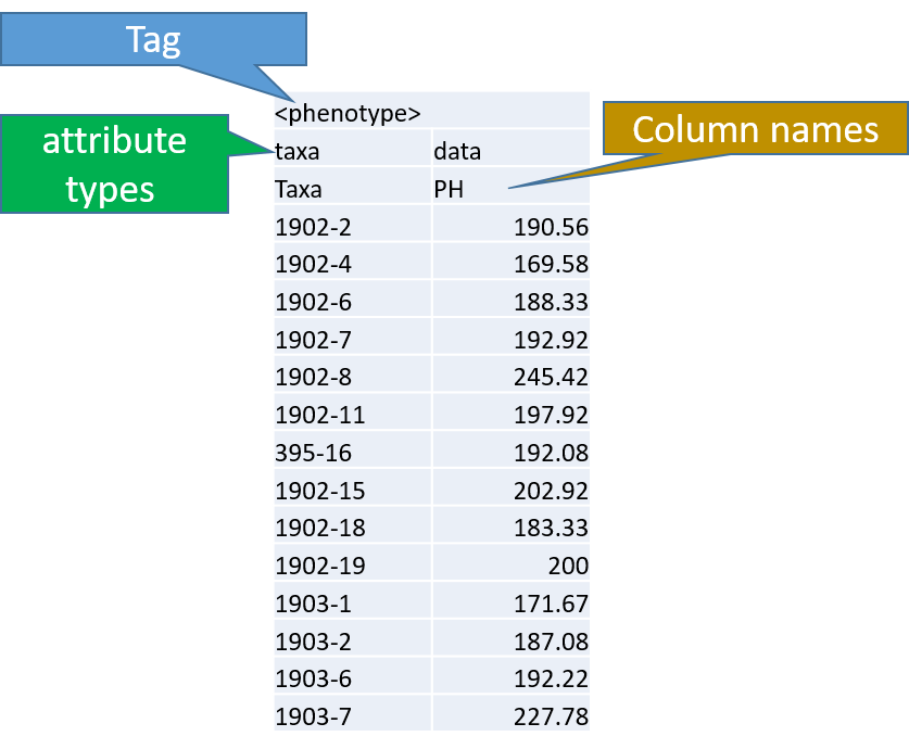 Phenotype data