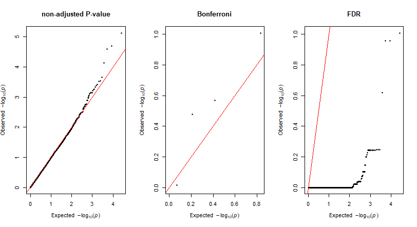  QQ plots Multiple Comparisons